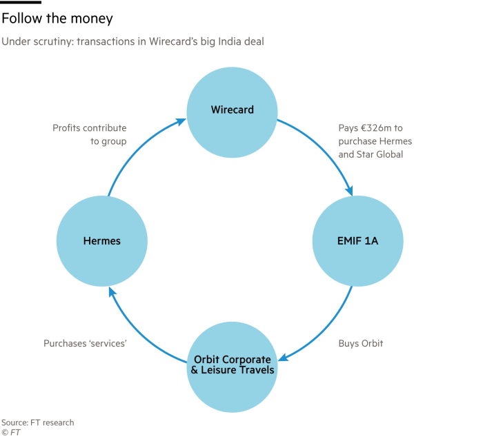 Wirecard roundtripping explained