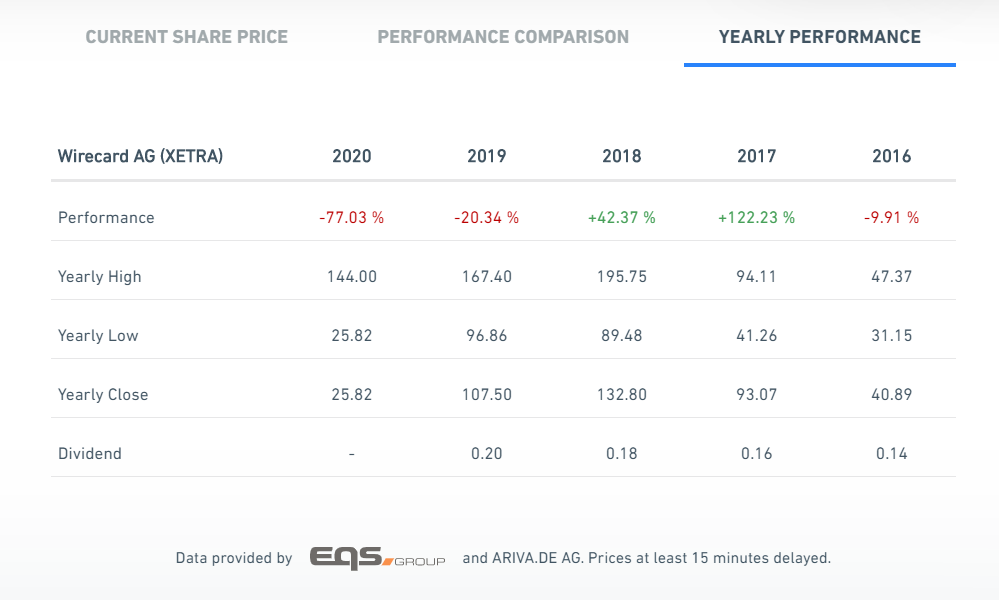 Wirecard Yearly Performance
